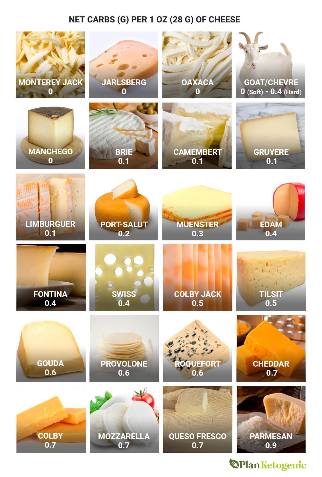 Best LowCarb Cheeses PlanKetogenic Blog