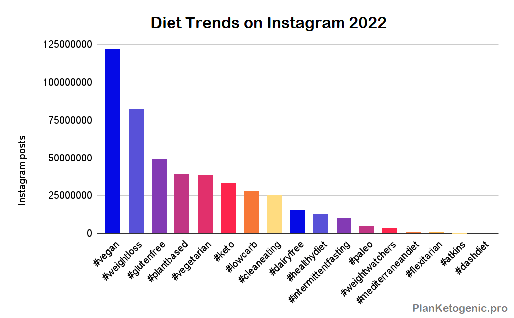 Most Popular Diets in 2022 PlanKetogenic Blog